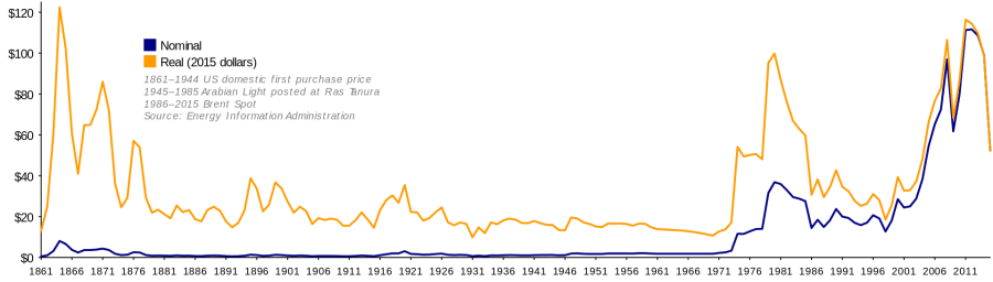 oil_prices_since_1861.svg